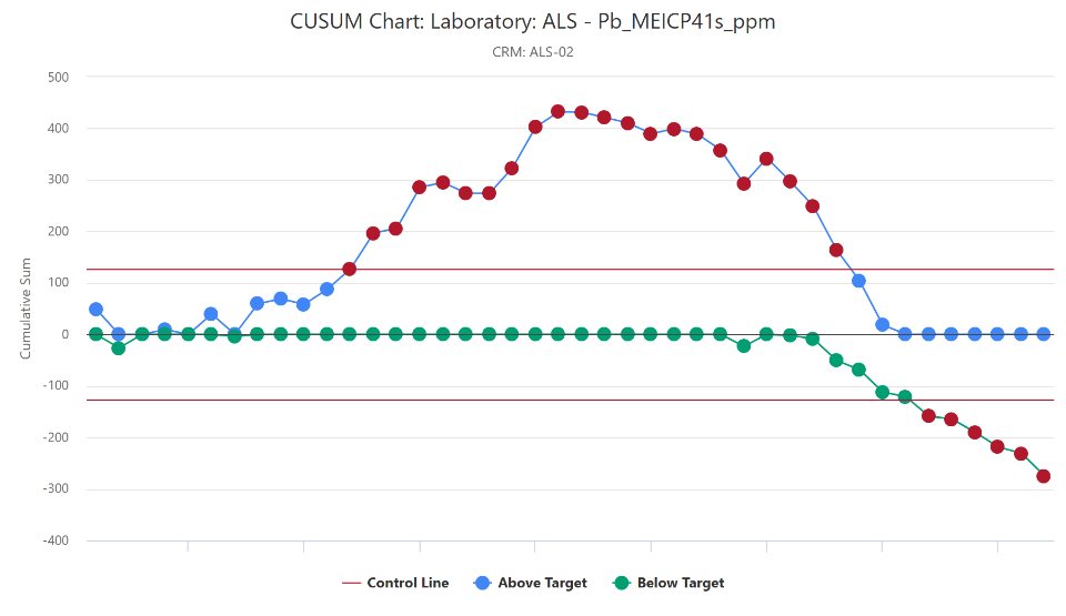 A Cloud QC CUSUM chart: lead results for a reference material reading high for months, then low, crossing both control lines.